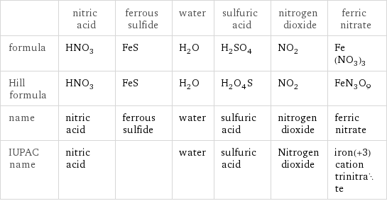  | nitric acid | ferrous sulfide | water | sulfuric acid | nitrogen dioxide | ferric nitrate formula | HNO_3 | FeS | H_2O | H_2SO_4 | NO_2 | Fe(NO_3)_3 Hill formula | HNO_3 | FeS | H_2O | H_2O_4S | NO_2 | FeN_3O_9 name | nitric acid | ferrous sulfide | water | sulfuric acid | nitrogen dioxide | ferric nitrate IUPAC name | nitric acid | | water | sulfuric acid | Nitrogen dioxide | iron(+3) cation trinitrate