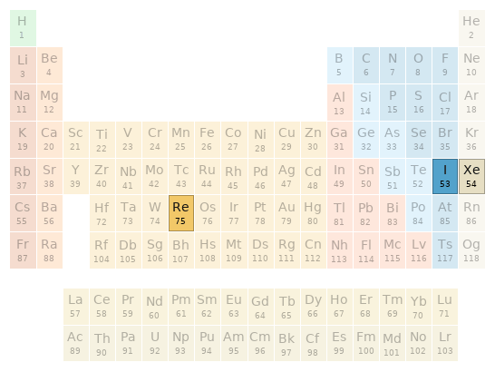 Periodic table location