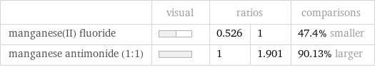  | visual | ratios | | comparisons manganese(II) fluoride | | 0.526 | 1 | 47.4% smaller manganese antimonide (1:1) | | 1 | 1.901 | 90.13% larger