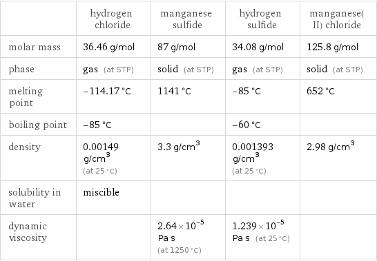  | hydrogen chloride | manganese sulfide | hydrogen sulfide | manganese(II) chloride molar mass | 36.46 g/mol | 87 g/mol | 34.08 g/mol | 125.8 g/mol phase | gas (at STP) | solid (at STP) | gas (at STP) | solid (at STP) melting point | -114.17 °C | 1141 °C | -85 °C | 652 °C boiling point | -85 °C | | -60 °C |  density | 0.00149 g/cm^3 (at 25 °C) | 3.3 g/cm^3 | 0.001393 g/cm^3 (at 25 °C) | 2.98 g/cm^3 solubility in water | miscible | | |  dynamic viscosity | | 2.64×10^-5 Pa s (at 1250 °C) | 1.239×10^-5 Pa s (at 25 °C) | 