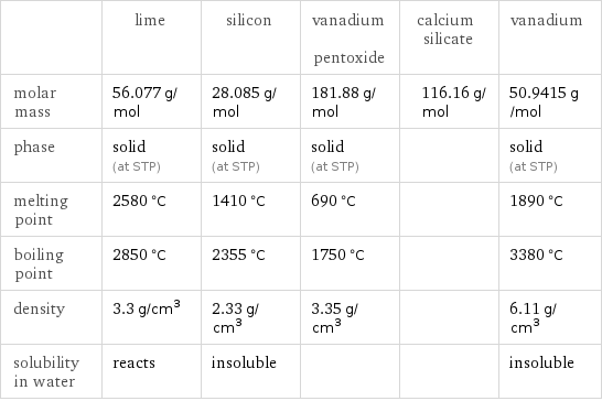  | lime | silicon | vanadium pentoxide | calcium silicate | vanadium molar mass | 56.077 g/mol | 28.085 g/mol | 181.88 g/mol | 116.16 g/mol | 50.9415 g/mol phase | solid (at STP) | solid (at STP) | solid (at STP) | | solid (at STP) melting point | 2580 °C | 1410 °C | 690 °C | | 1890 °C boiling point | 2850 °C | 2355 °C | 1750 °C | | 3380 °C density | 3.3 g/cm^3 | 2.33 g/cm^3 | 3.35 g/cm^3 | | 6.11 g/cm^3 solubility in water | reacts | insoluble | | | insoluble