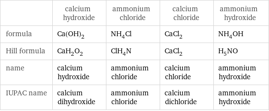  | calcium hydroxide | ammonium chloride | calcium chloride | ammonium hydroxide formula | Ca(OH)_2 | NH_4Cl | CaCl_2 | NH_4OH Hill formula | CaH_2O_2 | ClH_4N | CaCl_2 | H_5NO name | calcium hydroxide | ammonium chloride | calcium chloride | ammonium hydroxide IUPAC name | calcium dihydroxide | ammonium chloride | calcium dichloride | ammonium hydroxide