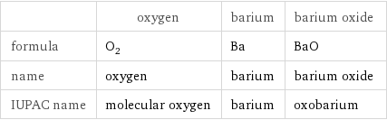  | oxygen | barium | barium oxide formula | O_2 | Ba | BaO name | oxygen | barium | barium oxide IUPAC name | molecular oxygen | barium | oxobarium