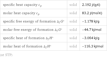 specific heat capacity c_p | solid | 2.192 J/(g K) molar heat capacity c_p | solid | 83.2 J/(mol K) specific free energy of formation Δ_fG° | solid | -1.178 kJ/g molar free energy of formation Δ_fG° | solid | -44.7 kJ/mol specific heat of formation Δ_fH° | solid | -3.064 kJ/g molar heat of formation Δ_fH° | solid | -116.3 kJ/mol (at STP)