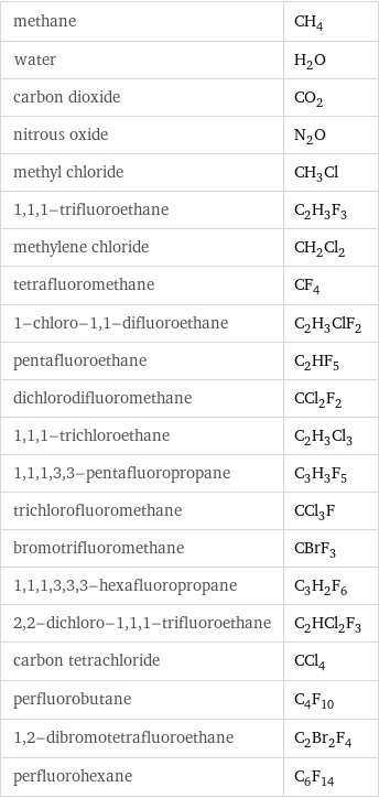 methane | CH_4 water | H_2O carbon dioxide | CO_2 nitrous oxide | N_2O methyl chloride | CH_3Cl 1, 1, 1-trifluoroethane | C_2H_3F_3 methylene chloride | CH_2Cl_2 tetrafluoromethane | CF_4 1-chloro-1, 1-difluoroethane | C_2H_3ClF_2 pentafluoroethane | C_2HF_5 dichlorodifluoromethane | CCl_2F_2 1, 1, 1-trichloroethane | C_2H_3Cl_3 1, 1, 1, 3, 3-pentafluoropropane | C_3H_3F_5 trichlorofluoromethane | CCl_3F bromotrifluoromethane | CBrF_3 1, 1, 1, 3, 3, 3-hexafluoropropane | C_3H_2F_6 2, 2-dichloro-1, 1, 1-trifluoroethane | C_2HCl_2F_3 carbon tetrachloride | CCl_4 perfluorobutane | C_4F_10 1, 2-dibromotetrafluoroethane | C_2Br_2F_4 perfluorohexane | C_6F_14