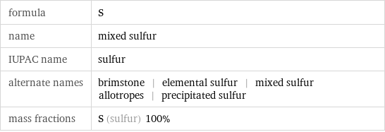 formula | S name | mixed sulfur IUPAC name | sulfur alternate names | brimstone | elemental sulfur | mixed sulfur allotropes | precipitated sulfur mass fractions | S (sulfur) 100%