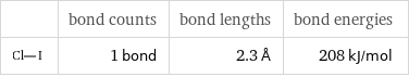  | bond counts | bond lengths | bond energies  | 1 bond | 2.3 Å | 208 kJ/mol