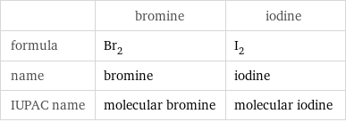  | bromine | iodine formula | Br_2 | I_2 name | bromine | iodine IUPAC name | molecular bromine | molecular iodine