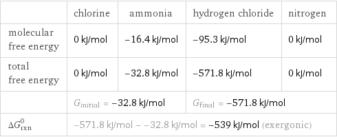  | chlorine | ammonia | hydrogen chloride | nitrogen molecular free energy | 0 kJ/mol | -16.4 kJ/mol | -95.3 kJ/mol | 0 kJ/mol total free energy | 0 kJ/mol | -32.8 kJ/mol | -571.8 kJ/mol | 0 kJ/mol  | G_initial = -32.8 kJ/mol | | G_final = -571.8 kJ/mol |  ΔG_rxn^0 | -571.8 kJ/mol - -32.8 kJ/mol = -539 kJ/mol (exergonic) | | |  