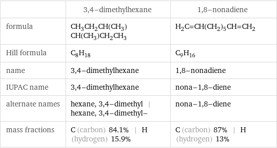  | 3, 4-dimethylhexane | 1, 8-nonadiene formula | CH_3CH_2CH(CH_3)CH(CH_3)CH_2CH_3 | H_2C=CH(CH_2)_5CH=CH_2 Hill formula | C_8H_18 | C_9H_16 name | 3, 4-dimethylhexane | 1, 8-nonadiene IUPAC name | 3, 4-dimethylhexane | nona-1, 8-diene alternate names | hexane, 3, 4-dimethyl | hexane, 3, 4-dimethyl- | nona-1, 8-diene mass fractions | C (carbon) 84.1% | H (hydrogen) 15.9% | C (carbon) 87% | H (hydrogen) 13%