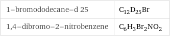 1-bromododecane-d 25 | C_12D_25Br 1, 4-dibromo-2-nitrobenzene | C_6H_3Br_2NO_2