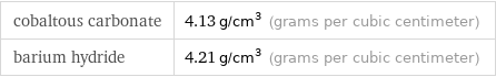 cobaltous carbonate | 4.13 g/cm^3 (grams per cubic centimeter) barium hydride | 4.21 g/cm^3 (grams per cubic centimeter)