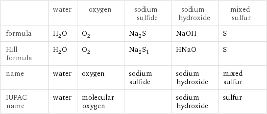  | water | oxygen | sodium sulfide | sodium hydroxide | mixed sulfur formula | H_2O | O_2 | Na_2S | NaOH | S Hill formula | H_2O | O_2 | Na_2S_1 | HNaO | S name | water | oxygen | sodium sulfide | sodium hydroxide | mixed sulfur IUPAC name | water | molecular oxygen | | sodium hydroxide | sulfur