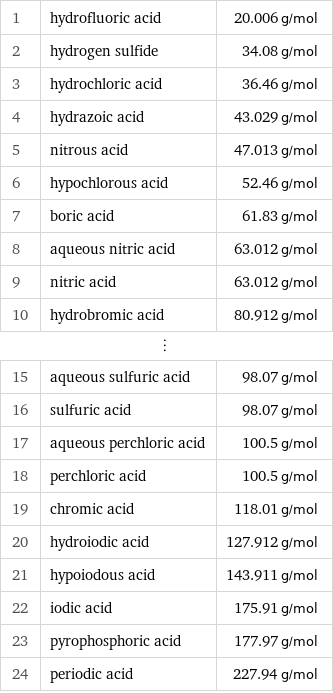 1 | hydrofluoric acid | 20.006 g/mol 2 | hydrogen sulfide | 34.08 g/mol 3 | hydrochloric acid | 36.46 g/mol 4 | hydrazoic acid | 43.029 g/mol 5 | nitrous acid | 47.013 g/mol 6 | hypochlorous acid | 52.46 g/mol 7 | boric acid | 61.83 g/mol 8 | aqueous nitric acid | 63.012 g/mol 9 | nitric acid | 63.012 g/mol 10 | hydrobromic acid | 80.912 g/mol ⋮ | |  15 | aqueous sulfuric acid | 98.07 g/mol 16 | sulfuric acid | 98.07 g/mol 17 | aqueous perchloric acid | 100.5 g/mol 18 | perchloric acid | 100.5 g/mol 19 | chromic acid | 118.01 g/mol 20 | hydroiodic acid | 127.912 g/mol 21 | hypoiodous acid | 143.911 g/mol 22 | iodic acid | 175.91 g/mol 23 | pyrophosphoric acid | 177.97 g/mol 24 | periodic acid | 227.94 g/mol