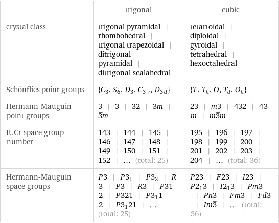  | trigonal | cubic crystal class | trigonal pyramidal | rhombohedral | trigonal trapezoidal | ditrigonal pyramidal | ditrigonal scalahedral | tetartoidal | diploidal | gyroidal | tetrahedral | hexoctahedral Schönflies point groups | {C_3, S_6, D_3, C_3v, D_3d} | {T, T_h, O, T_d, O_h} Hermann-Mauguin point groups | 3 | 3^_ | 32 | 3m | 3^_m | 23 | m3^_ | 432 | 4^_3m | m3^_m IUCr space group number | 143 | 144 | 145 | 146 | 147 | 148 | 149 | 150 | 151 | 152 | ... (total: 25) | 195 | 196 | 197 | 198 | 199 | 200 | 201 | 202 | 203 | 204 | ... (total: 36) Hermann-Mauguin space groups | P3 | P3_1 | P3_2 | R3 | P3^_ | R3^_ | P312 | P321 | P3_112 | P3_121 | ... (total: 25) | P23 | F23 | I23 | P2_13 | I2_13 | Pm3^_ | Pn3^_ | Fm3^_ | Fd3^_ | Im3^_ | ... (total: 36)