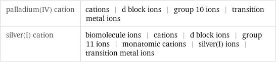 palladium(IV) cation | cations | d block ions | group 10 ions | transition metal ions silver(I) cation | biomolecule ions | cations | d block ions | group 11 ions | monatomic cations | silver(I) ions | transition metal ions