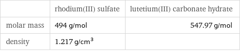  | rhodium(III) sulfate | lutetium(III) carbonate hydrate molar mass | 494 g/mol | 547.97 g/mol density | 1.217 g/cm^3 | 