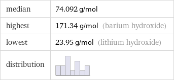 median | 74.092 g/mol highest | 171.34 g/mol (barium hydroxide) lowest | 23.95 g/mol (lithium hydroxide) distribution | 