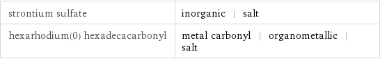 strontium sulfate | inorganic | salt hexarhodium(0) hexadecacarbonyl | metal carbonyl | organometallic | salt