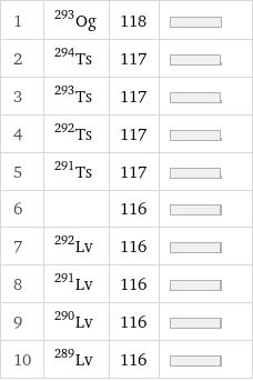 1 | Og-293 | 118 |  2 | Ts-294 | 117 |  3 | Ts-293 | 117 |  4 | Ts-292 | 117 |  5 | Ts-291 | 117 |  6 | Lv-Missing[NotAvailable] | 116 |  7 | Lv-292 | 116 |  8 | Lv-291 | 116 |  9 | Lv-290 | 116 |  10 | Lv-289 | 116 | 