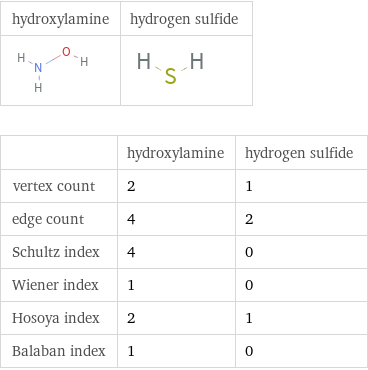   | hydroxylamine | hydrogen sulfide vertex count | 2 | 1 edge count | 4 | 2 Schultz index | 4 | 0 Wiener index | 1 | 0 Hosoya index | 2 | 1 Balaban index | 1 | 0