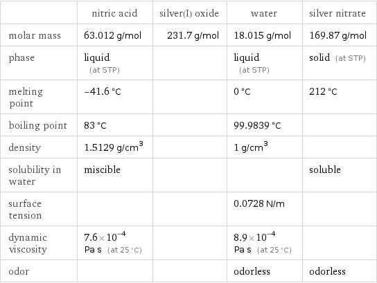  | nitric acid | silver(I) oxide | water | silver nitrate molar mass | 63.012 g/mol | 231.7 g/mol | 18.015 g/mol | 169.87 g/mol phase | liquid (at STP) | | liquid (at STP) | solid (at STP) melting point | -41.6 °C | | 0 °C | 212 °C boiling point | 83 °C | | 99.9839 °C |  density | 1.5129 g/cm^3 | | 1 g/cm^3 |  solubility in water | miscible | | | soluble surface tension | | | 0.0728 N/m |  dynamic viscosity | 7.6×10^-4 Pa s (at 25 °C) | | 8.9×10^-4 Pa s (at 25 °C) |  odor | | | odorless | odorless