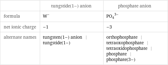  | tungstide(1-) anion | phosphate anion formula | W^- | (PO_4)^(3-) net ionic charge | -1 | -3 alternate names | tungsten(1-) anion | tungstide(1-) | orthophosphate | tetraoxophosphate | tetraoxidophosphate | phosphate | phosphate(3-)