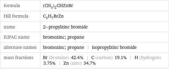 formula | (CH_3)_2CHZnBr Hill formula | C_3H_7BrZn name | 2-propylzinc bromide IUPAC name | bromozinc; propane alternate names | bromozinc; propane | isopropylzinc bromide mass fractions | Br (bromine) 42.4% | C (carbon) 19.1% | H (hydrogen) 3.75% | Zn (zinc) 34.7%