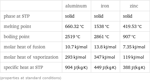  | aluminum | iron | zinc phase at STP | solid | solid | solid melting point | 660.32 °C | 1538 °C | 419.53 °C boiling point | 2519 °C | 2861 °C | 907 °C molar heat of fusion | 10.7 kJ/mol | 13.8 kJ/mol | 7.35 kJ/mol molar heat of vaporization | 293 kJ/mol | 347 kJ/mol | 119 kJ/mol specific heat at STP | 904 J/(kg K) | 449 J/(kg K) | 388 J/(kg K) (properties at standard conditions)