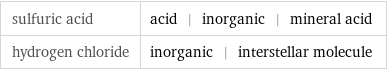 sulfuric acid | acid | inorganic | mineral acid hydrogen chloride | inorganic | interstellar molecule