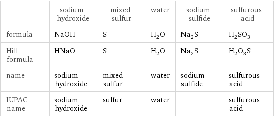  | sodium hydroxide | mixed sulfur | water | sodium sulfide | sulfurous acid formula | NaOH | S | H_2O | Na_2S | H_2SO_3 Hill formula | HNaO | S | H_2O | Na_2S_1 | H_2O_3S name | sodium hydroxide | mixed sulfur | water | sodium sulfide | sulfurous acid IUPAC name | sodium hydroxide | sulfur | water | | sulfurous acid