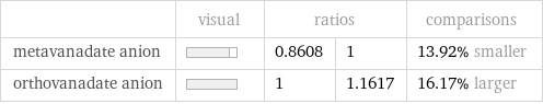  | visual | ratios | | comparisons metavanadate anion | | 0.8608 | 1 | 13.92% smaller orthovanadate anion | | 1 | 1.1617 | 16.17% larger