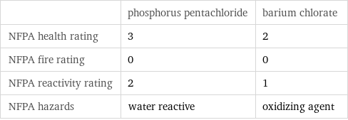  | phosphorus pentachloride | barium chlorate NFPA health rating | 3 | 2 NFPA fire rating | 0 | 0 NFPA reactivity rating | 2 | 1 NFPA hazards | water reactive | oxidizing agent