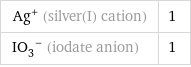 Ag^+ (silver(I) cation) | 1 (IO_3)^- (iodate anion) | 1