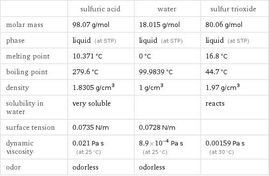  | sulfuric acid | water | sulfur trioxide molar mass | 98.07 g/mol | 18.015 g/mol | 80.06 g/mol phase | liquid (at STP) | liquid (at STP) | liquid (at STP) melting point | 10.371 °C | 0 °C | 16.8 °C boiling point | 279.6 °C | 99.9839 °C | 44.7 °C density | 1.8305 g/cm^3 | 1 g/cm^3 | 1.97 g/cm^3 solubility in water | very soluble | | reacts surface tension | 0.0735 N/m | 0.0728 N/m |  dynamic viscosity | 0.021 Pa s (at 25 °C) | 8.9×10^-4 Pa s (at 25 °C) | 0.00159 Pa s (at 30 °C) odor | odorless | odorless | 