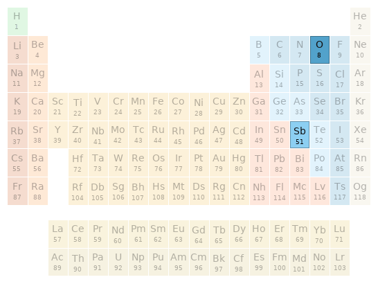 Periodic table location