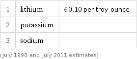 1 | lithium | €0.10 per troy ounce 2 | potassium |  3 | sodium |  (July 1998 and July 2011 estimates)
