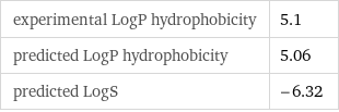 experimental LogP hydrophobicity | 5.1 predicted LogP hydrophobicity | 5.06 predicted LogS | -6.32