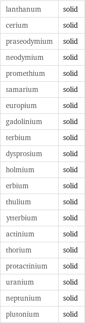 lanthanum | solid cerium | solid praseodymium | solid neodymium | solid promethium | solid samarium | solid europium | solid gadolinium | solid terbium | solid dysprosium | solid holmium | solid erbium | solid thulium | solid ytterbium | solid actinium | solid thorium | solid protactinium | solid uranium | solid neptunium | solid plutonium | solid