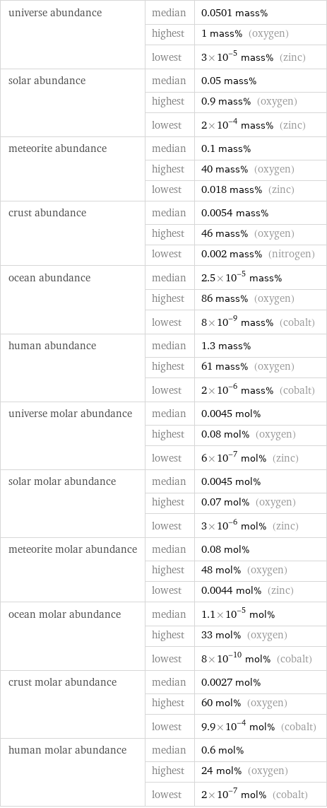 universe abundance | median | 0.0501 mass%  | highest | 1 mass% (oxygen)  | lowest | 3×10^-5 mass% (zinc) solar abundance | median | 0.05 mass%  | highest | 0.9 mass% (oxygen)  | lowest | 2×10^-4 mass% (zinc) meteorite abundance | median | 0.1 mass%  | highest | 40 mass% (oxygen)  | lowest | 0.018 mass% (zinc) crust abundance | median | 0.0054 mass%  | highest | 46 mass% (oxygen)  | lowest | 0.002 mass% (nitrogen) ocean abundance | median | 2.5×10^-5 mass%  | highest | 86 mass% (oxygen)  | lowest | 8×10^-9 mass% (cobalt) human abundance | median | 1.3 mass%  | highest | 61 mass% (oxygen)  | lowest | 2×10^-6 mass% (cobalt) universe molar abundance | median | 0.0045 mol%  | highest | 0.08 mol% (oxygen)  | lowest | 6×10^-7 mol% (zinc) solar molar abundance | median | 0.0045 mol%  | highest | 0.07 mol% (oxygen)  | lowest | 3×10^-6 mol% (zinc) meteorite molar abundance | median | 0.08 mol%  | highest | 48 mol% (oxygen)  | lowest | 0.0044 mol% (zinc) ocean molar abundance | median | 1.1×10^-5 mol%  | highest | 33 mol% (oxygen)  | lowest | 8×10^-10 mol% (cobalt) crust molar abundance | median | 0.0027 mol%  | highest | 60 mol% (oxygen)  | lowest | 9.9×10^-4 mol% (cobalt) human molar abundance | median | 0.6 mol%  | highest | 24 mol% (oxygen)  | lowest | 2×10^-7 mol% (cobalt)