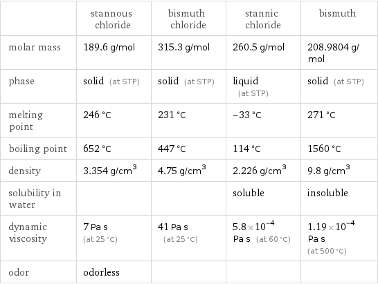  | stannous chloride | bismuth chloride | stannic chloride | bismuth molar mass | 189.6 g/mol | 315.3 g/mol | 260.5 g/mol | 208.9804 g/mol phase | solid (at STP) | solid (at STP) | liquid (at STP) | solid (at STP) melting point | 246 °C | 231 °C | -33 °C | 271 °C boiling point | 652 °C | 447 °C | 114 °C | 1560 °C density | 3.354 g/cm^3 | 4.75 g/cm^3 | 2.226 g/cm^3 | 9.8 g/cm^3 solubility in water | | | soluble | insoluble dynamic viscosity | 7 Pa s (at 25 °C) | 41 Pa s (at 25 °C) | 5.8×10^-4 Pa s (at 60 °C) | 1.19×10^-4 Pa s (at 500 °C) odor | odorless | | | 