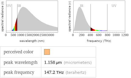   perceived color |  peak wavelength | 1.158 µm (micrometers) peak frequency | 147.2 THz (terahertz)