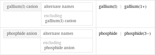 gallium(I) cation | alternate names  | excluding gallium(I) cation | gallium(I) | gallium(1+) phosphide anion | alternate names  | excluding phosphide anion | phosphide | phosphide(3-)