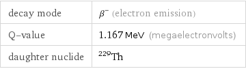 decay mode | β^- (electron emission) Q-value | 1.167 MeV (megaelectronvolts) daughter nuclide | Th-229