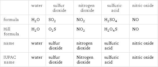  | water | sulfur dioxide | nitrogen dioxide | sulfuric acid | nitric oxide formula | H_2O | SO_2 | NO_2 | H_2SO_4 | NO Hill formula | H_2O | O_2S | NO_2 | H_2O_4S | NO name | water | sulfur dioxide | nitrogen dioxide | sulfuric acid | nitric oxide IUPAC name | water | sulfur dioxide | Nitrogen dioxide | sulfuric acid | nitric oxide