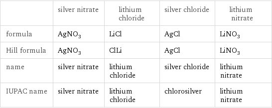  | silver nitrate | lithium chloride | silver chloride | lithium nitrate formula | AgNO_3 | LiCl | AgCl | LiNO_3 Hill formula | AgNO_3 | ClLi | AgCl | LiNO_3 name | silver nitrate | lithium chloride | silver chloride | lithium nitrate IUPAC name | silver nitrate | lithium chloride | chlorosilver | lithium nitrate