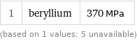1 | beryllium | 370 MPa (based on 1 values; 5 unavailable)