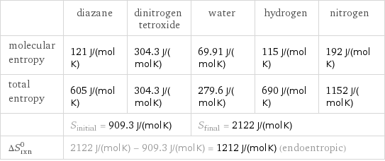  | diazane | dinitrogen tetroxide | water | hydrogen | nitrogen molecular entropy | 121 J/(mol K) | 304.3 J/(mol K) | 69.91 J/(mol K) | 115 J/(mol K) | 192 J/(mol K) total entropy | 605 J/(mol K) | 304.3 J/(mol K) | 279.6 J/(mol K) | 690 J/(mol K) | 1152 J/(mol K)  | S_initial = 909.3 J/(mol K) | | S_final = 2122 J/(mol K) | |  ΔS_rxn^0 | 2122 J/(mol K) - 909.3 J/(mol K) = 1212 J/(mol K) (endoentropic) | | | |  