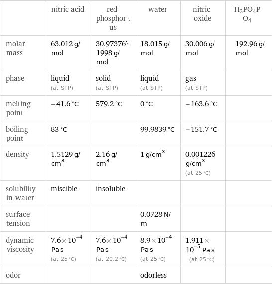  | nitric acid | red phosphorus | water | nitric oxide | H3PO4PO4 molar mass | 63.012 g/mol | 30.973761998 g/mol | 18.015 g/mol | 30.006 g/mol | 192.96 g/mol phase | liquid (at STP) | solid (at STP) | liquid (at STP) | gas (at STP) |  melting point | -41.6 °C | 579.2 °C | 0 °C | -163.6 °C |  boiling point | 83 °C | | 99.9839 °C | -151.7 °C |  density | 1.5129 g/cm^3 | 2.16 g/cm^3 | 1 g/cm^3 | 0.001226 g/cm^3 (at 25 °C) |  solubility in water | miscible | insoluble | | |  surface tension | | | 0.0728 N/m | |  dynamic viscosity | 7.6×10^-4 Pa s (at 25 °C) | 7.6×10^-4 Pa s (at 20.2 °C) | 8.9×10^-4 Pa s (at 25 °C) | 1.911×10^-5 Pa s (at 25 °C) |  odor | | | odorless | | 