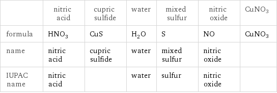  | nitric acid | cupric sulfide | water | mixed sulfur | nitric oxide | CuNO3 formula | HNO_3 | CuS | H_2O | S | NO | CuNO3 name | nitric acid | cupric sulfide | water | mixed sulfur | nitric oxide |  IUPAC name | nitric acid | | water | sulfur | nitric oxide | 